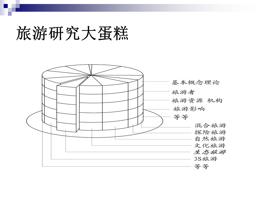 旅游消费行为的宏观与微观研究.ppt_第3页