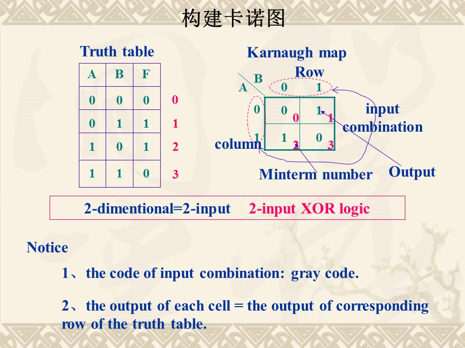 数字电路karnaughmap化简.ppt_第3页