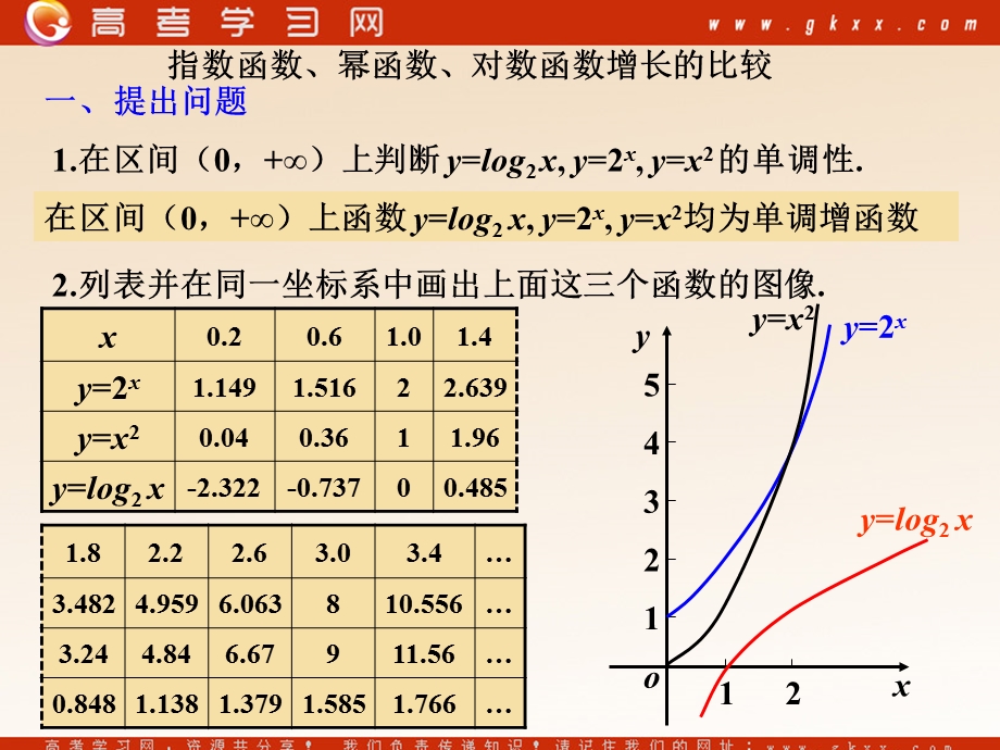 指数函数对数函数增长快慢.ppt_第2页