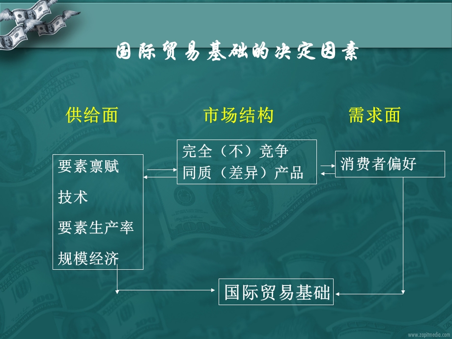 比较优势决定际国贸易的理论.ppt_第2页