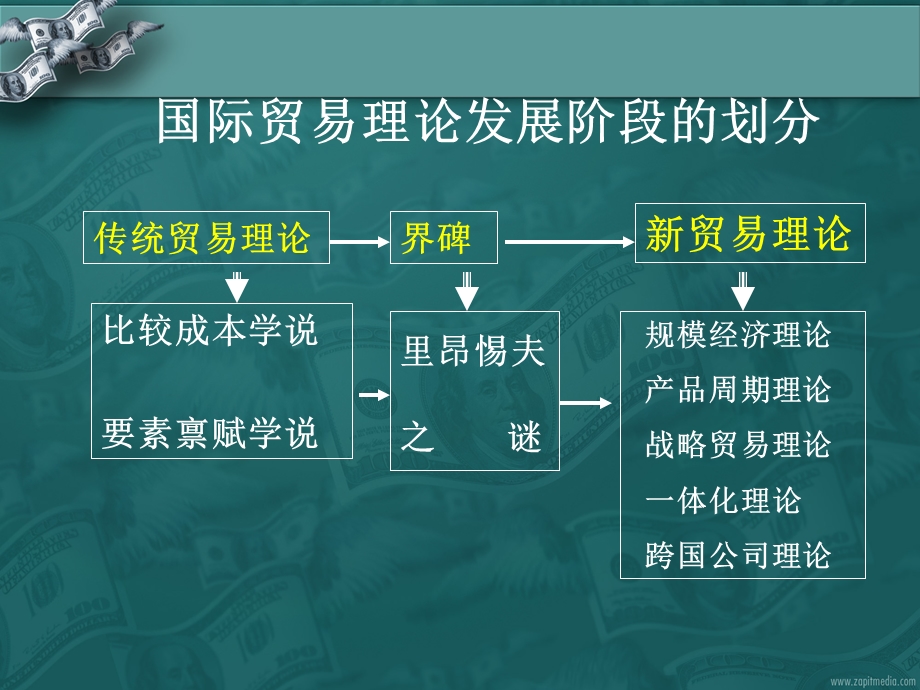 比较优势决定际国贸易的理论.ppt_第3页