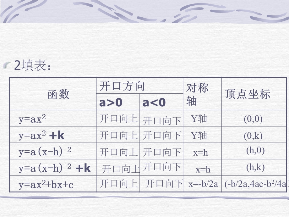 新课标人教版初中数学九年级下册第二十六章《二次函数(复习课)》.ppt_第3页