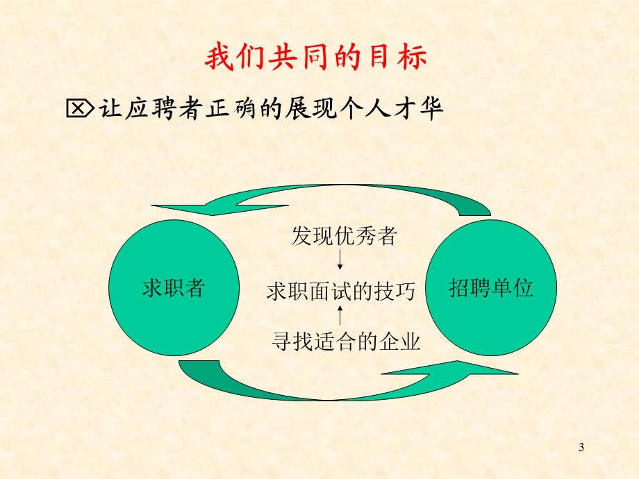 应届毕业生应聘培训.ppt_第3页