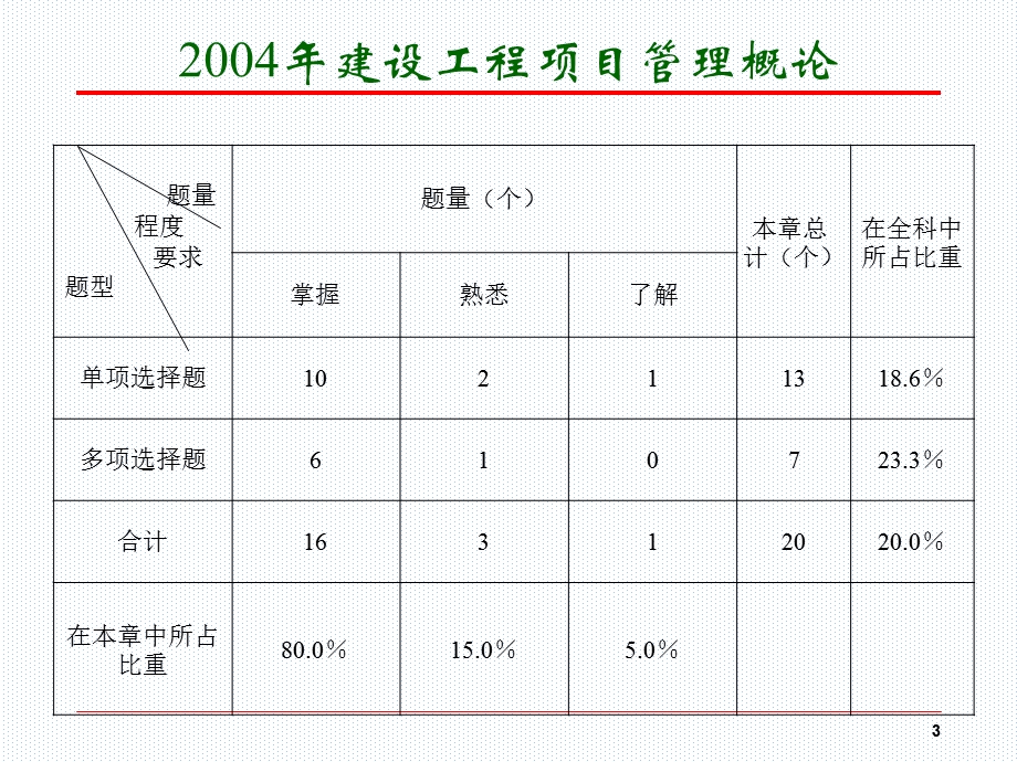 建造师项目管理概论.ppt_第3页