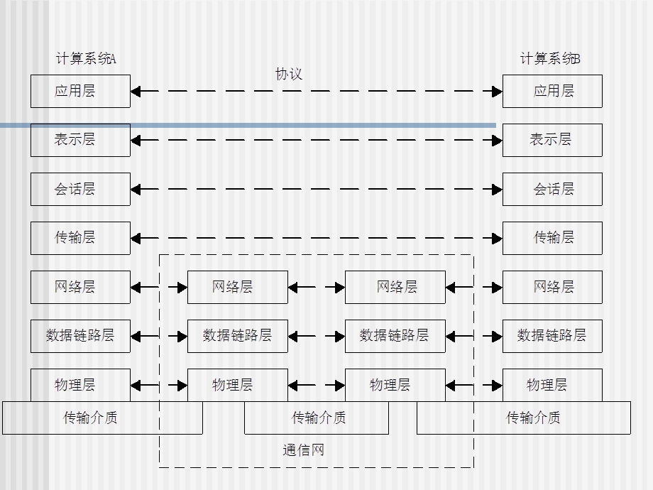 开放系统互连OSI模型.ppt_第2页