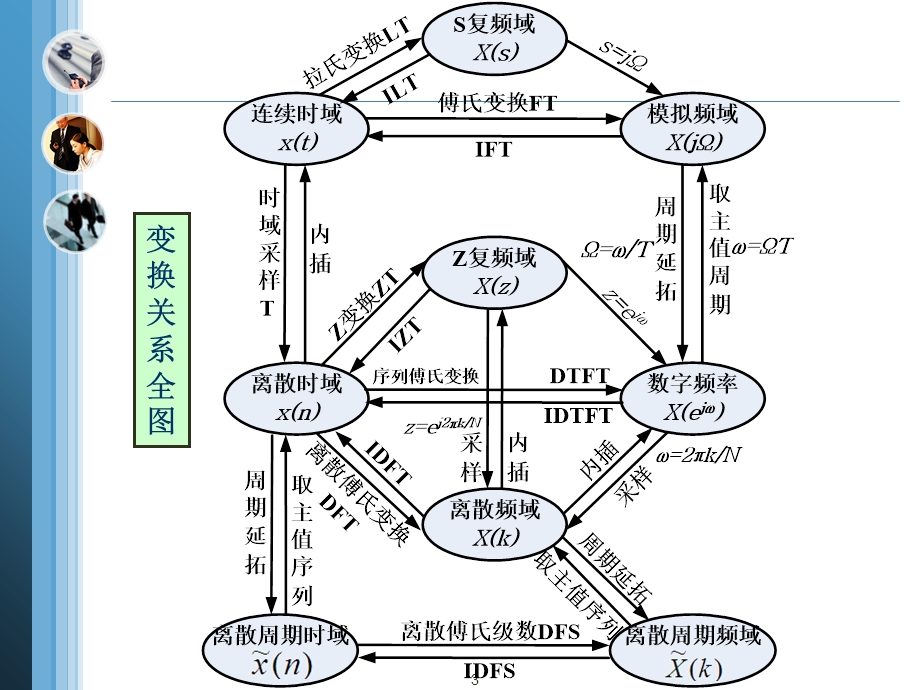 数字信号处理-专题-变换关系.ppt_第3页