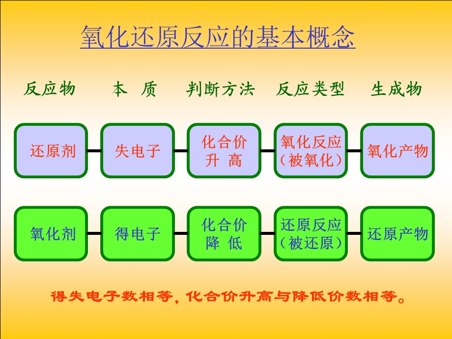 氧化还原反应方程式的配平.ppt_第2页