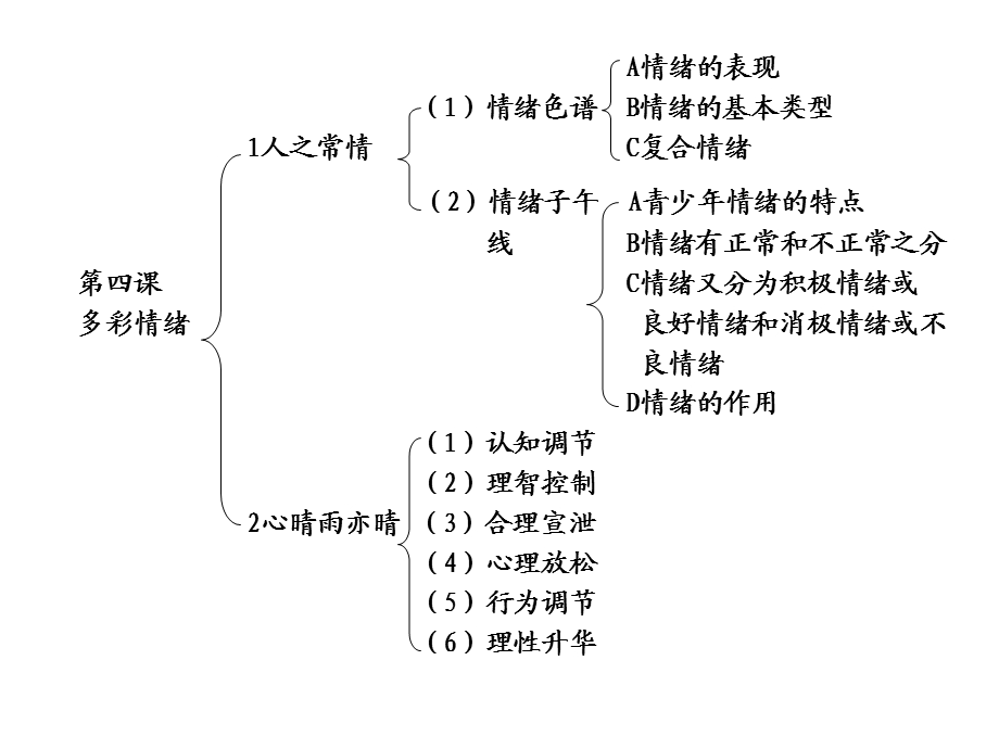 思想品德教科版七下第二单元《情感世界》复习课件.ppt_第2页