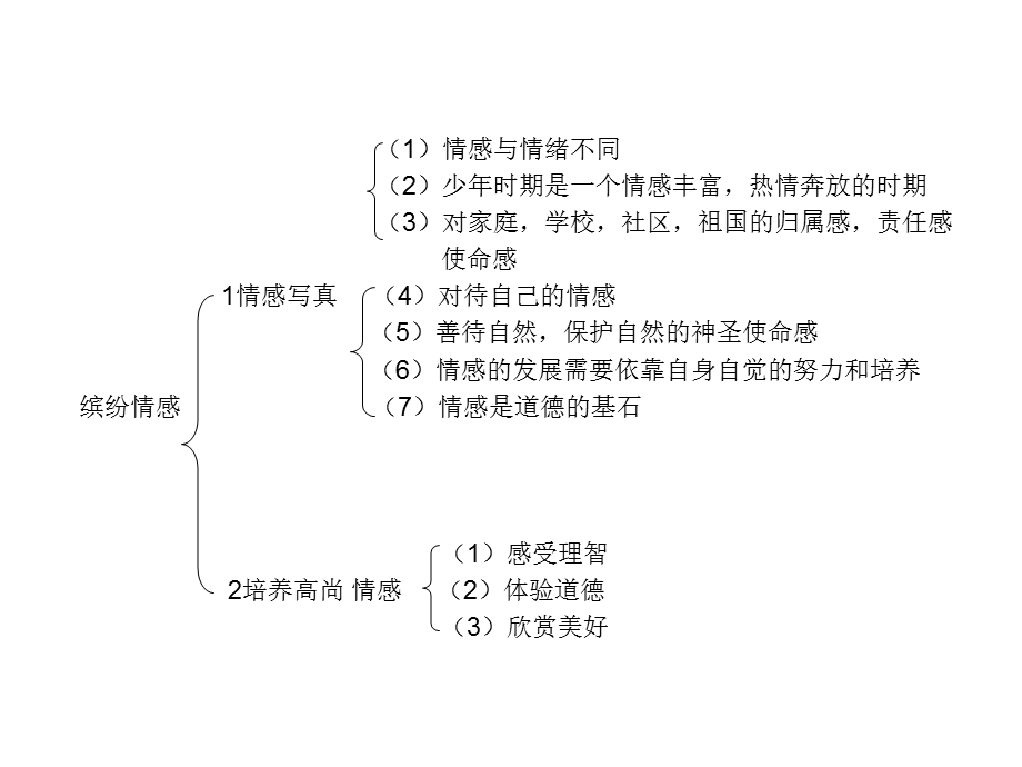 思想品德教科版七下第二单元《情感世界》复习课件.ppt_第3页