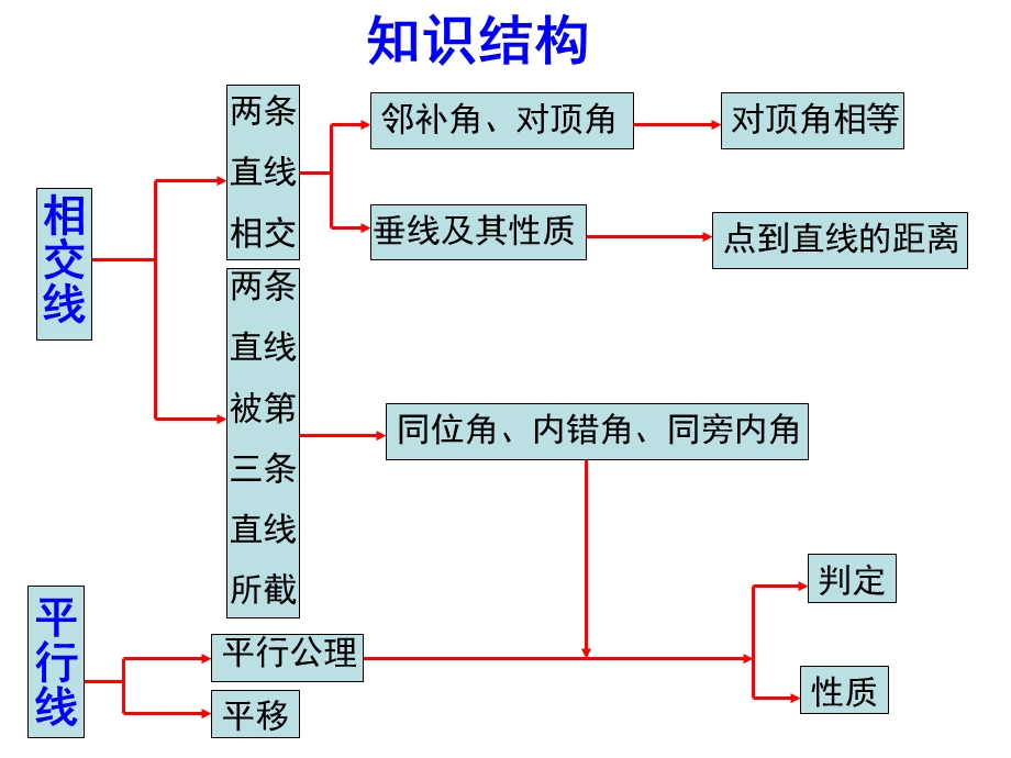 新人教版七年级下第5章相交线与平行线复习.ppt_第2页