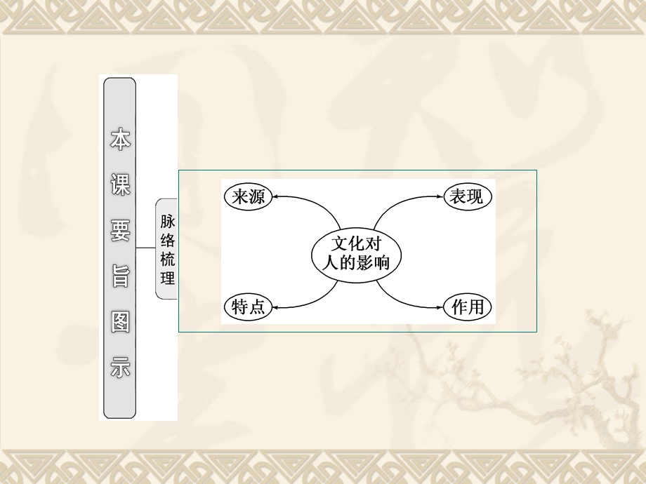 文化对人的影响by范珍玉.ppt_第2页