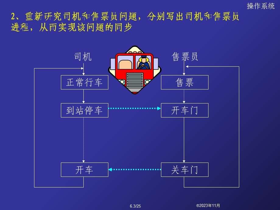 操作系统-PV操作习题补.ppt_第3页