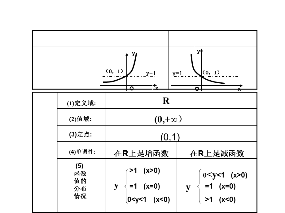 指数函数及其性质第二课时.ppt_第2页