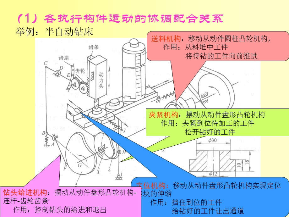 机械原理课程设计-机械系统的方案设计.ppt_第3页