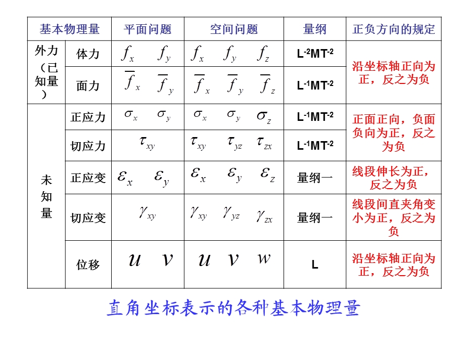 弹性力学.河海大.ppt_第3页