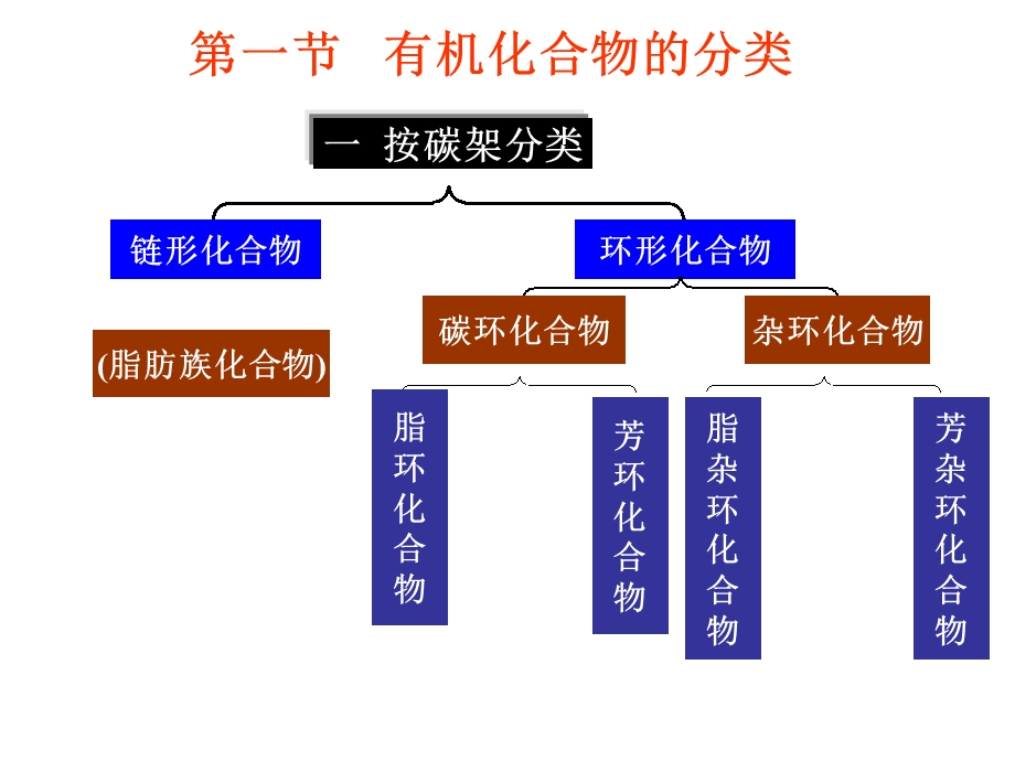 有机化合物的分类表示方式命名.ppt_第2页