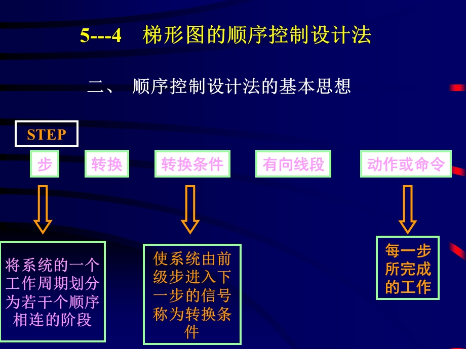 梯形图的顺序控制设计法.ppt_第2页