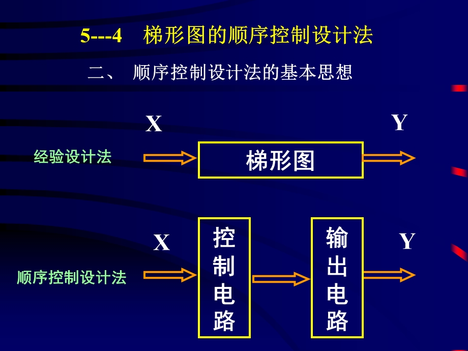 梯形图的顺序控制设计法.ppt_第3页