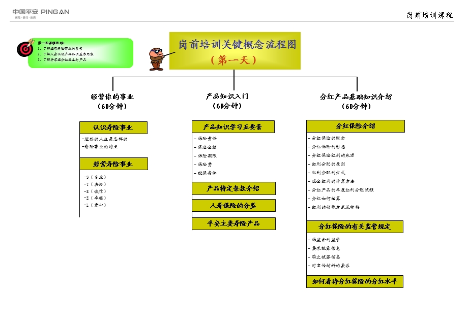 岗前培训关键概念流程图.ppt_第1页