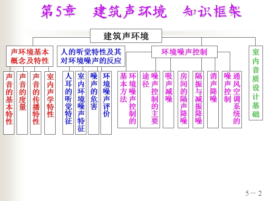 建筑环境第5章 建筑声环境.ppt_第2页