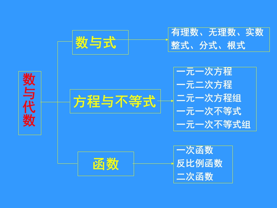 数学复习专题：数与代数.ppt_第2页