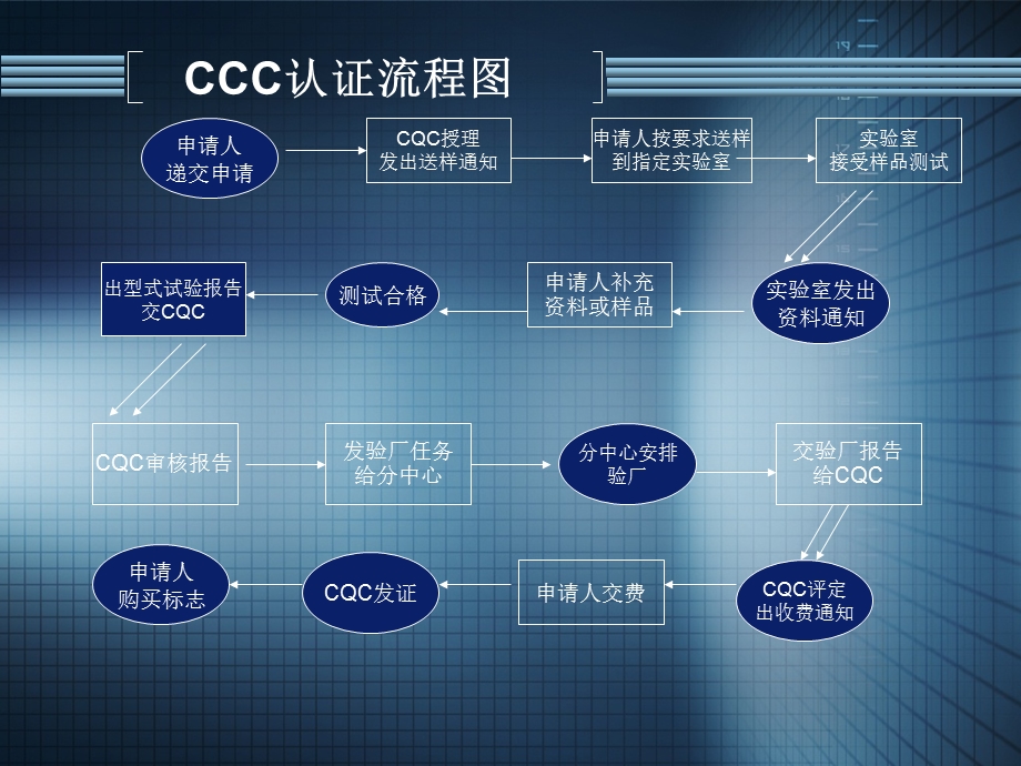 小家电3c办理流程.ppt_第3页