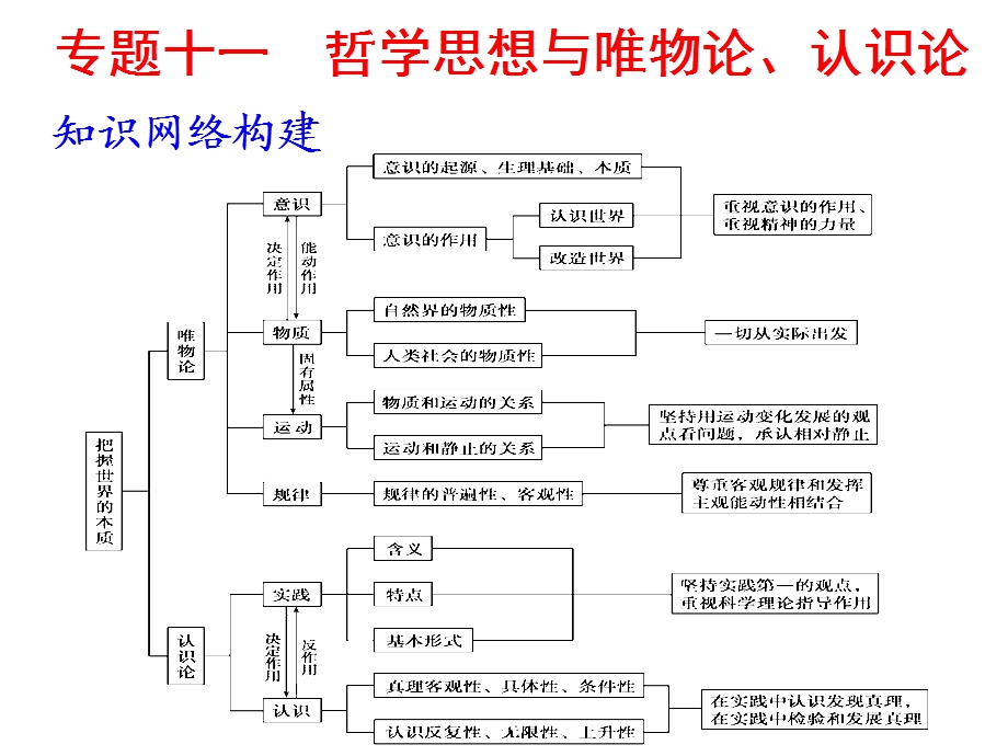 探索世界与追求真理唯物论.ppt_第1页