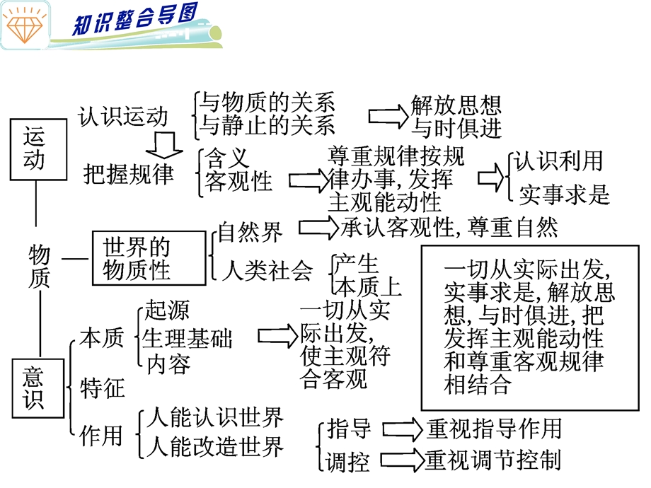 探索世界与追求真理唯物论.ppt_第2页