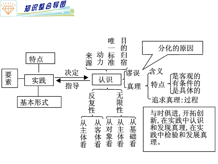 探索世界与追求真理唯物论.ppt_第3页