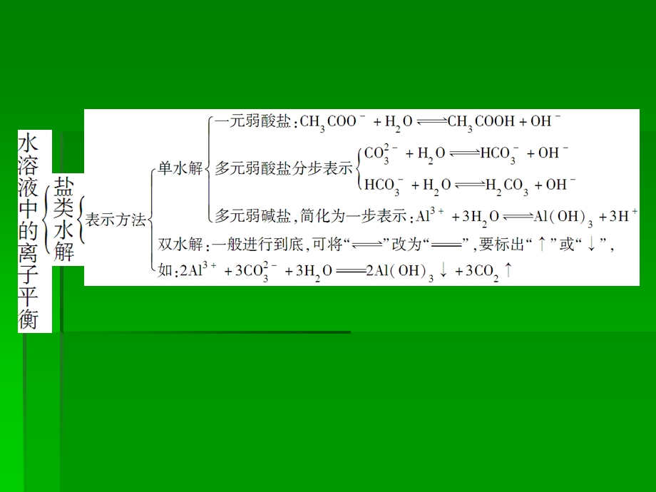 水溶液中的离子平衡章末整合.ppt_第3页