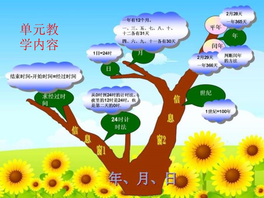 时计时法说课-王淑友-诸城市石桥子镇楼子小学.ppt_第2页