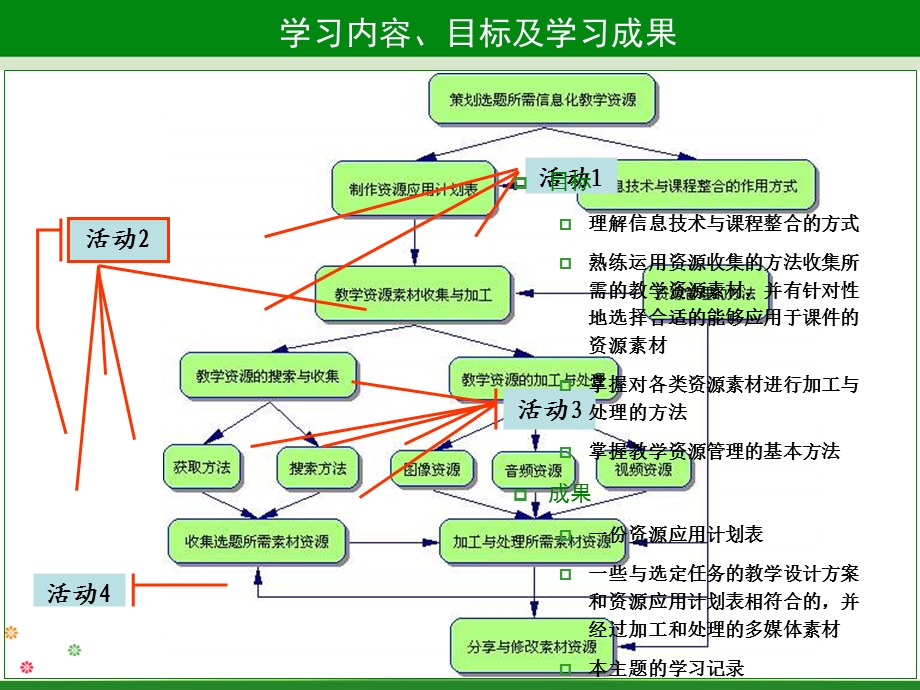 教学资源的收集与加工.ppt_第2页