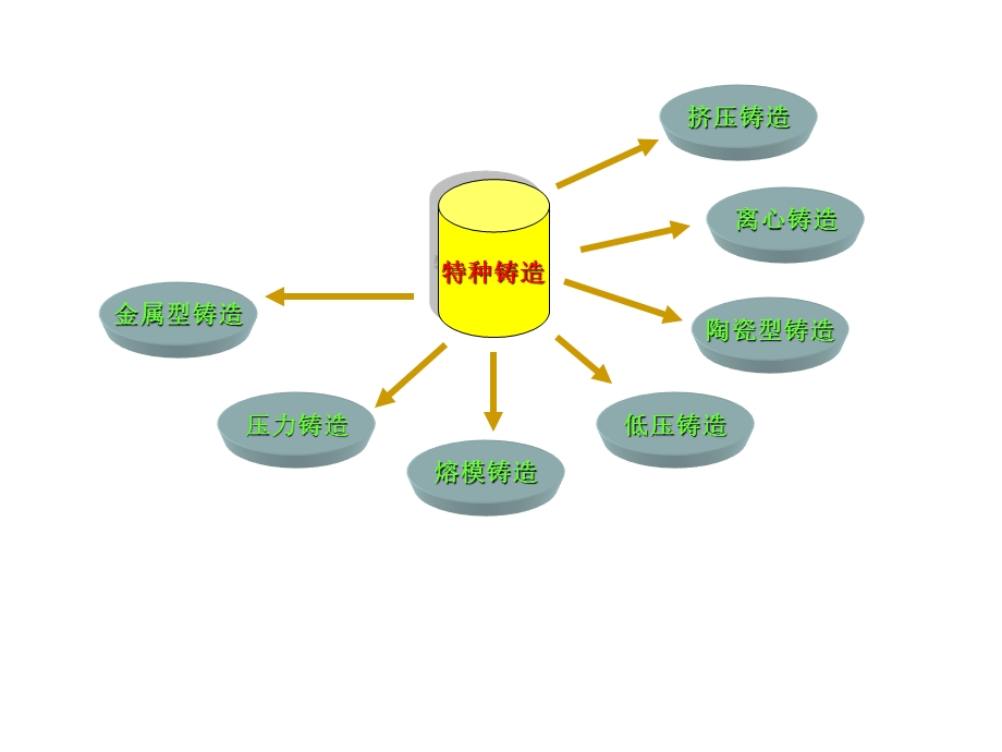 机械制造基础第五章特种铸造.ppt_第3页