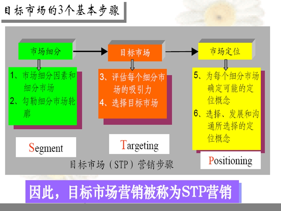 市场细分与目标管理.ppt_第3页