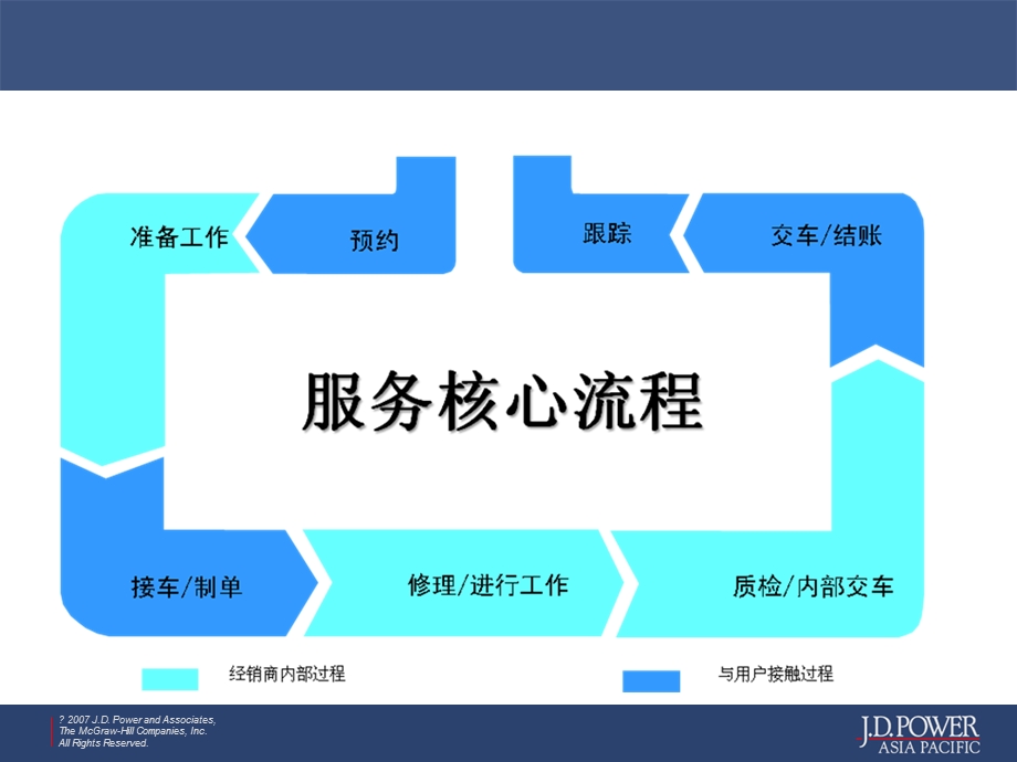 汽车服务流程观察重点.ppt_第1页