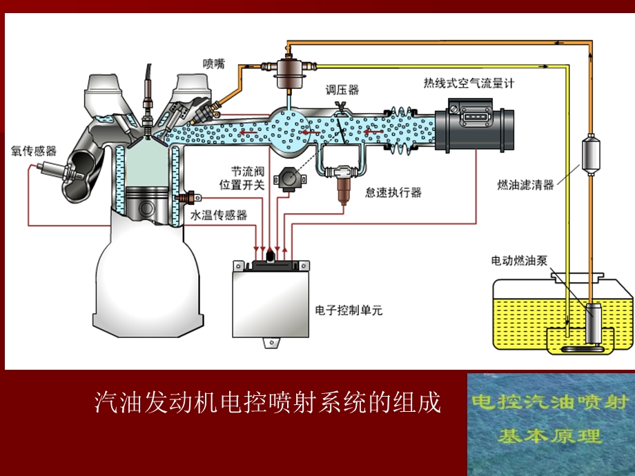 汽车燃油喷射控制.ppt_第3页