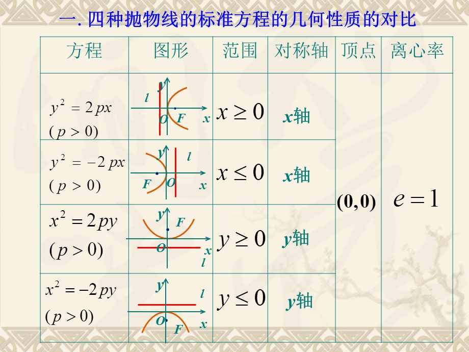 抛物线“焦点弦的性质”及解题策略.ppt_第2页