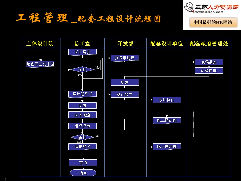 工程管理配套工程设计流程图.ppt_第1页