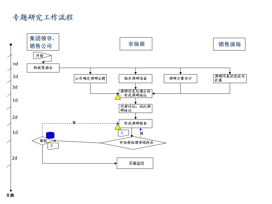 房地产公司市场部工作流程.ppt_第2页