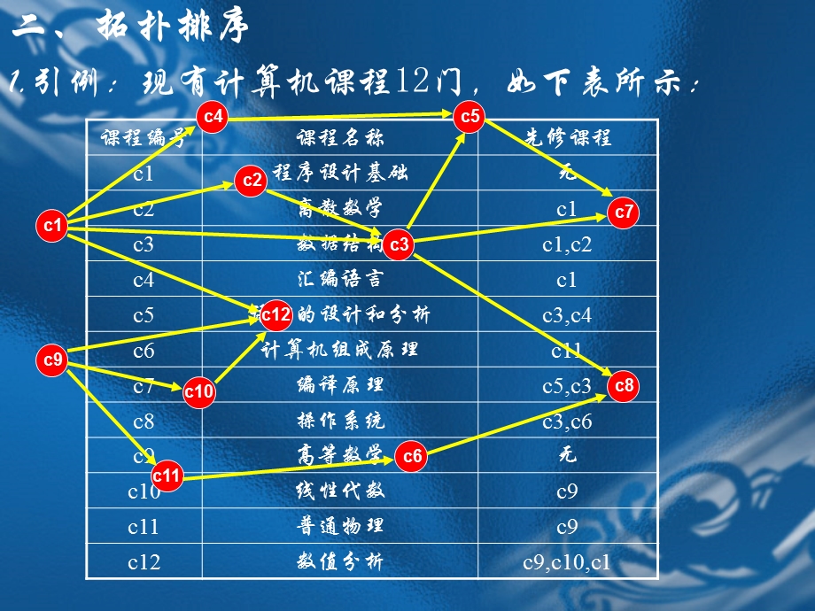 数据结构-有向无环图及其应用.ppt_第3页