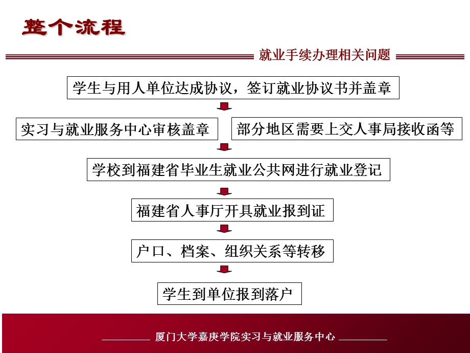 就业手续办理相关问题.ppt_第2页