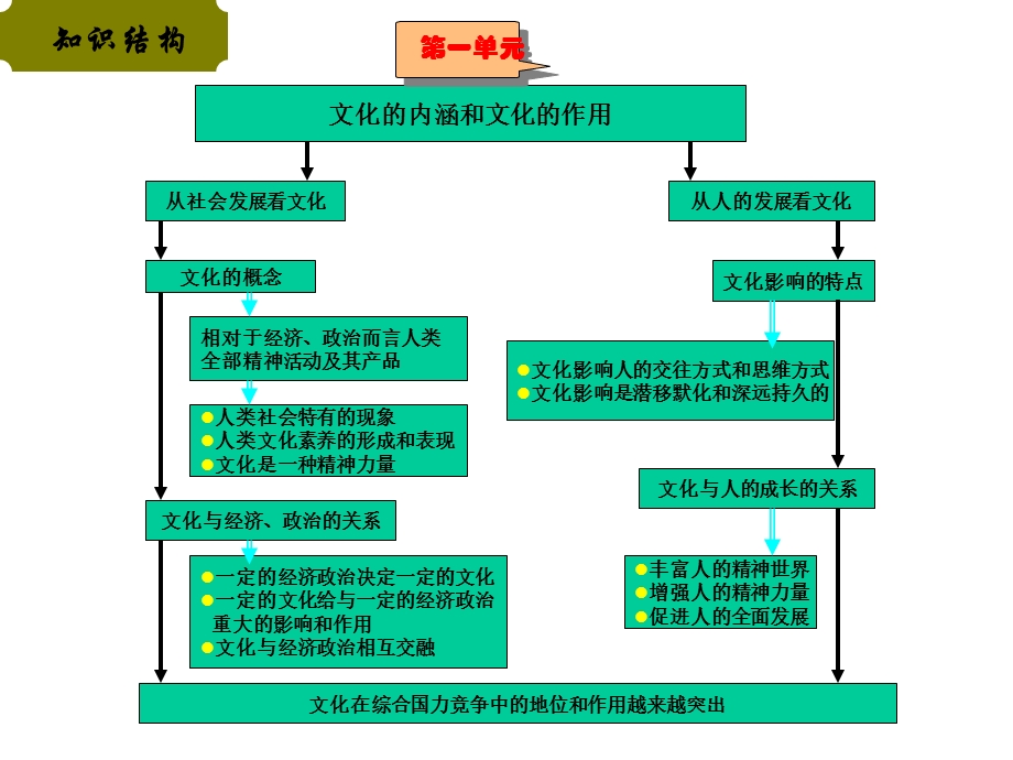 文化生活总复习(zh).ppt_第3页