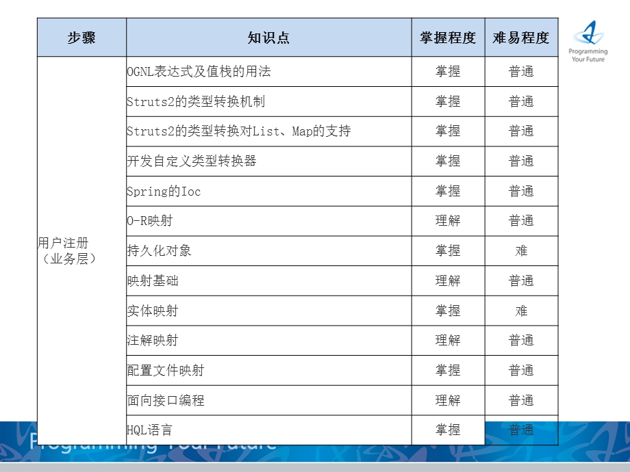 普通用户注册struts2a.pptx_第2页