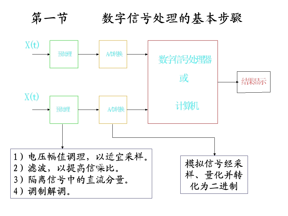 机械工程测试信号处理初.ppt_第3页