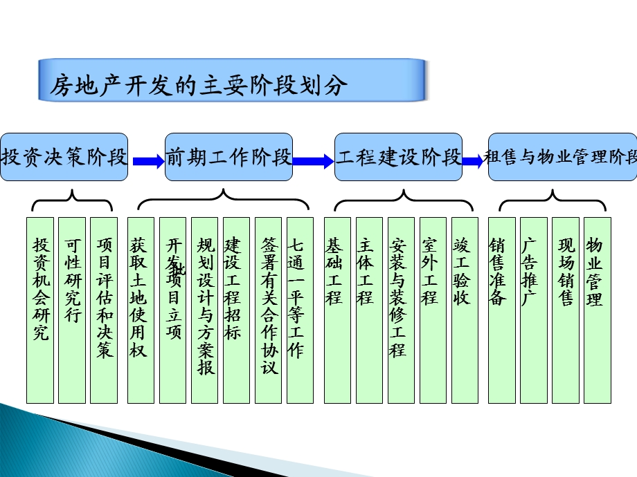 房地产开发前期工作买卖.ppt_第3页