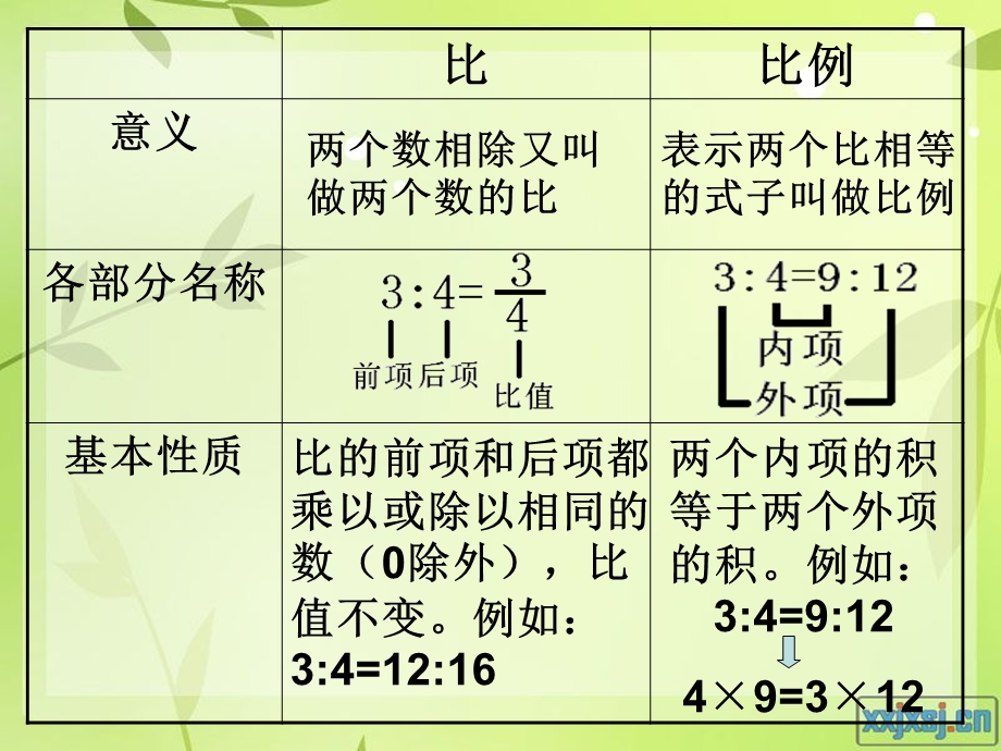 数学比例的意义与基本性质的练习课件.ppt_第2页