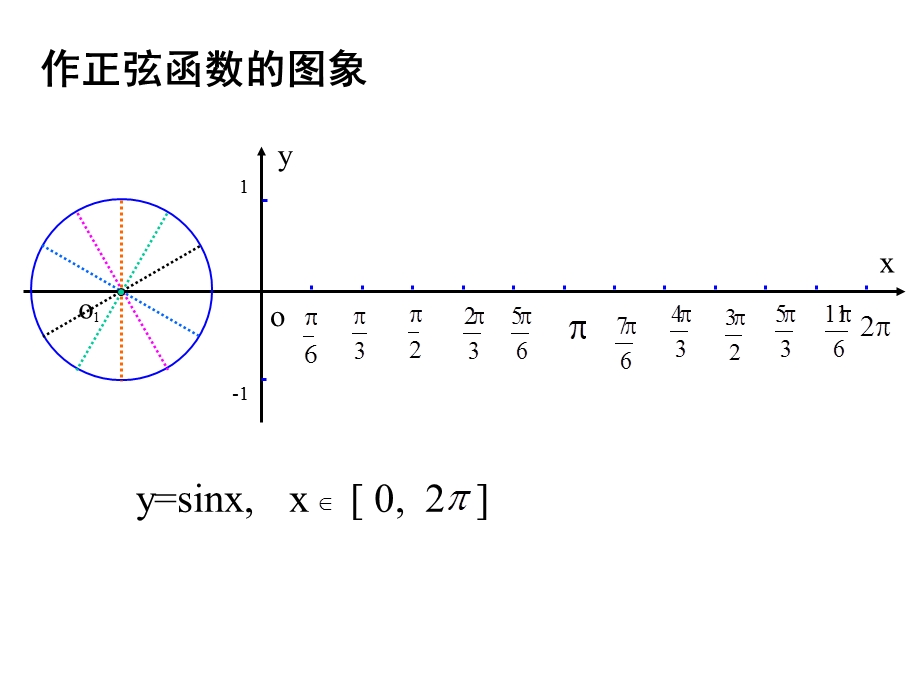 正弦函数图像的画法.ppt_第2页