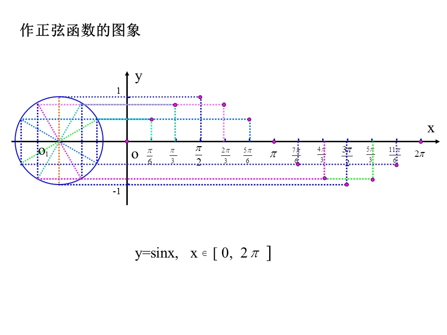 正弦函数图像的画法.ppt_第3页