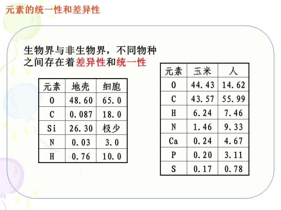 时细胞中的元素和化合物及细胞中的无机物.ppt_第3页