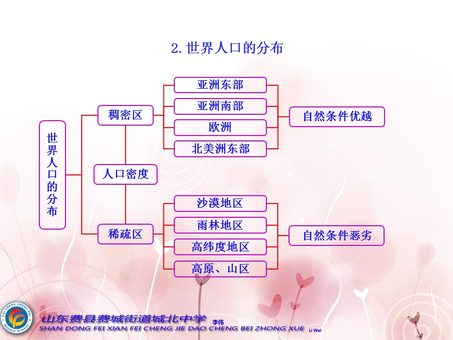 居民与聚落知识框架.ppt_第2页